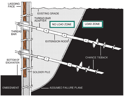 Helical Retaining Wall Tieback Anchors for Earth Retention