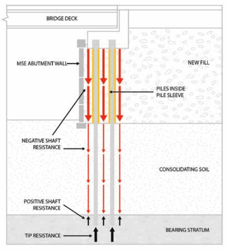 Shaft Resistance of Piles 