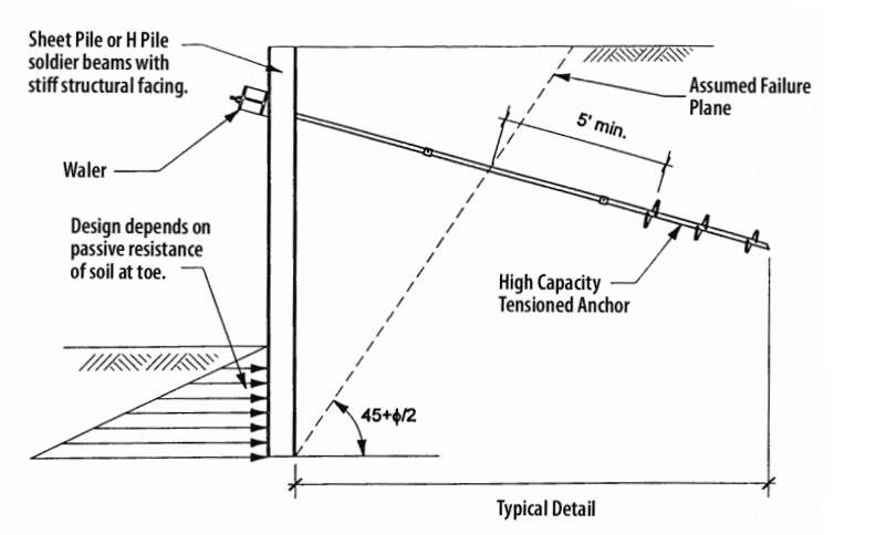 CHANCE Helical Tieback Anchors Temporary & Permanent Applications Diagram